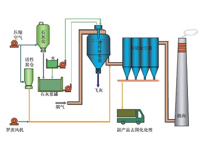 旋轉噴霧半干法煙氣凈化系統