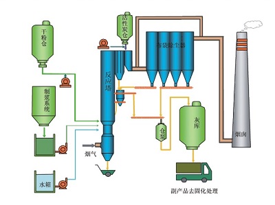 循環噴動式兩用半干法煙氣凈化系統